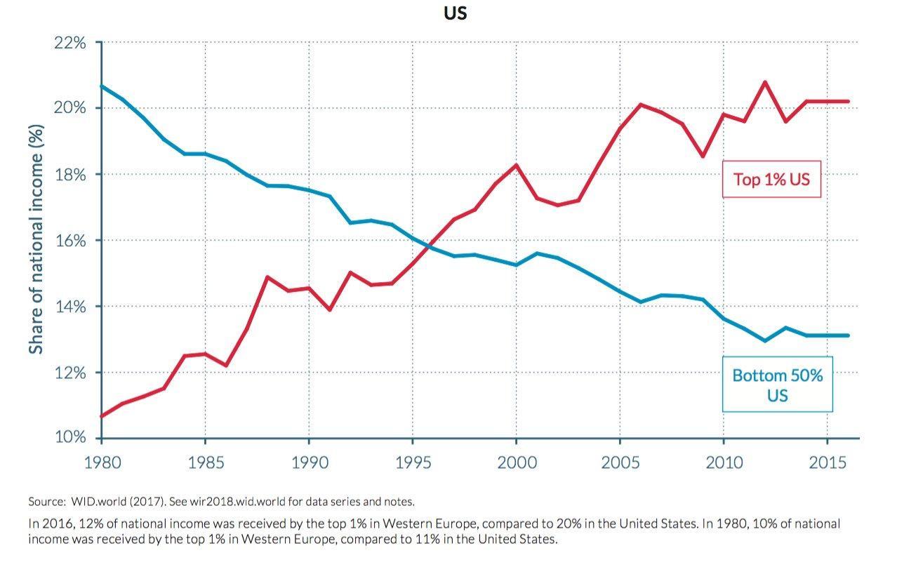 Income inequality graph showing that in the U.S., while the income share of the richest 10% has continuously risen since the 1980's, the share owned by the bottom 50% of the population dropped.